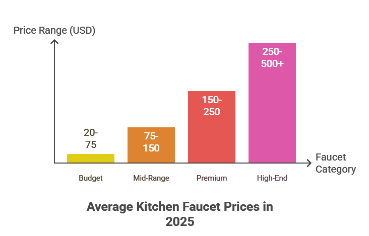 Average Cost of Kitchen Sink Faucets in 2025