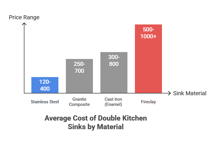 Average Cost of a Double Kitchen Sink