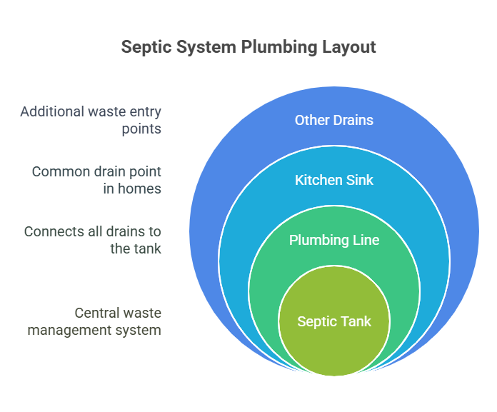 Septic System Plumbing Layout